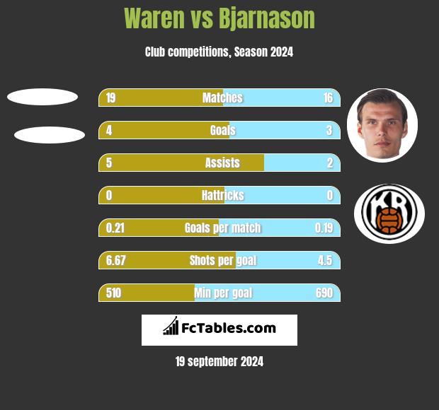 Waren vs Bjarnason h2h player stats