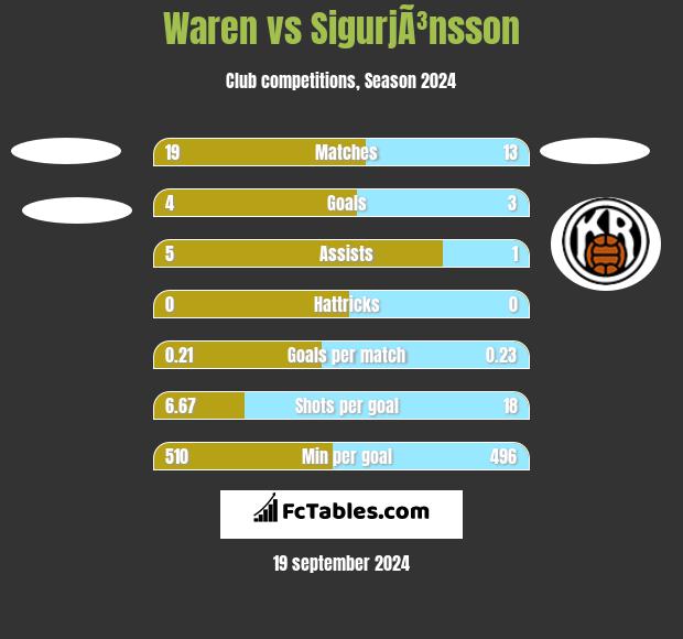 Waren vs SigurjÃ³nsson h2h player stats