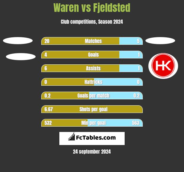 Waren vs Fjeldsted h2h player stats