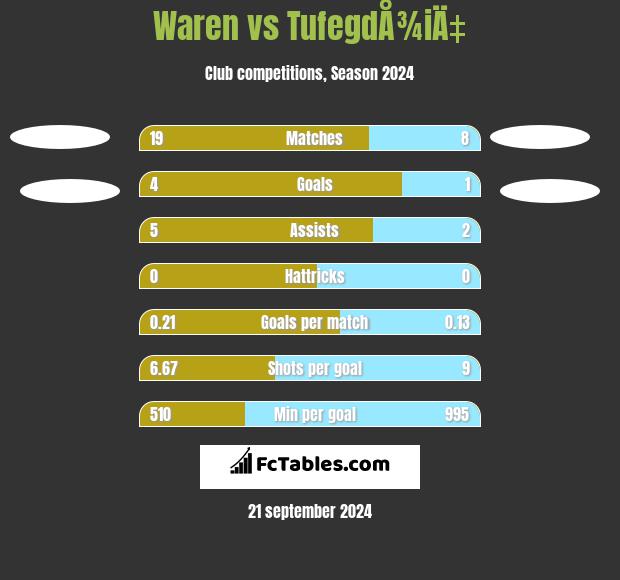 Waren vs TufegdÅ¾iÄ‡ h2h player stats