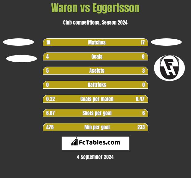 Waren vs Eggertsson h2h player stats