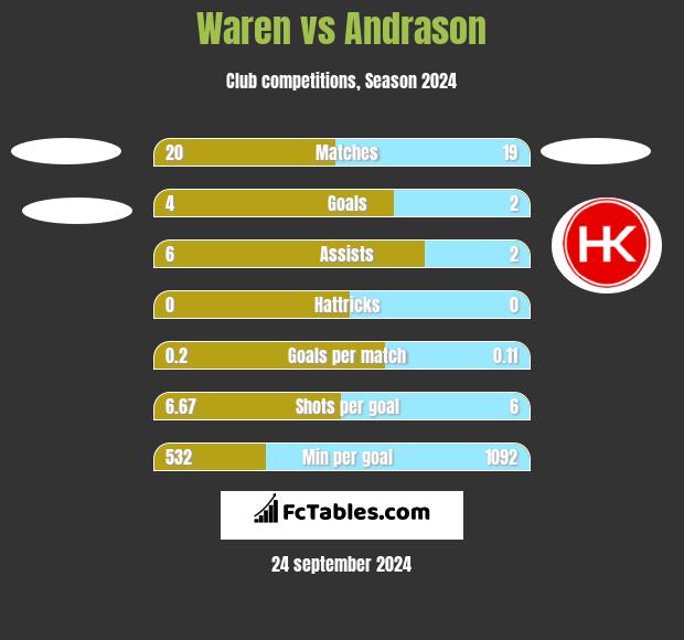 Waren vs Andrason h2h player stats