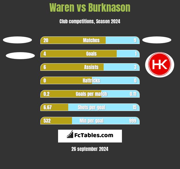 Waren vs Burknason h2h player stats