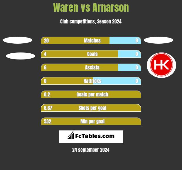 Waren vs Arnarson h2h player stats