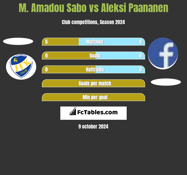 M. Amadou Sabo vs Aleksi Paananen h2h player stats