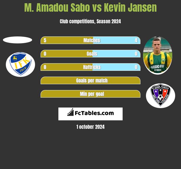 M. Amadou Sabo vs Kevin Jansen h2h player stats