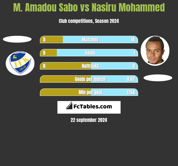 M. Amadou Sabo vs Nasiru Mohammed h2h player stats