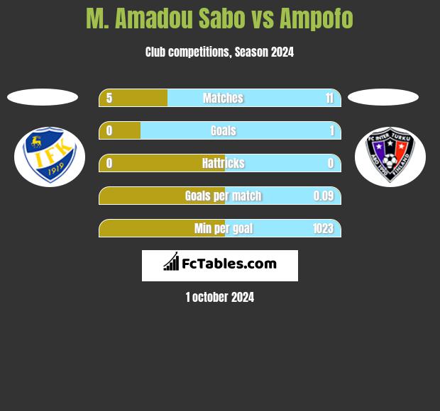 M. Amadou Sabo vs Ampofo h2h player stats