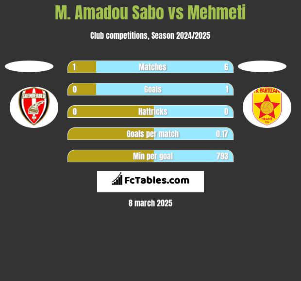 M. Amadou Sabo vs Mehmeti h2h player stats