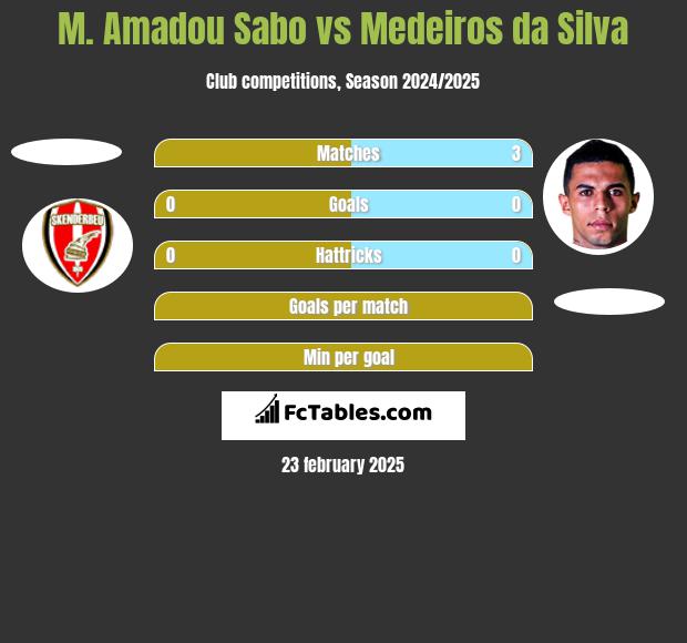 M. Amadou Sabo vs Medeiros da Silva h2h player stats