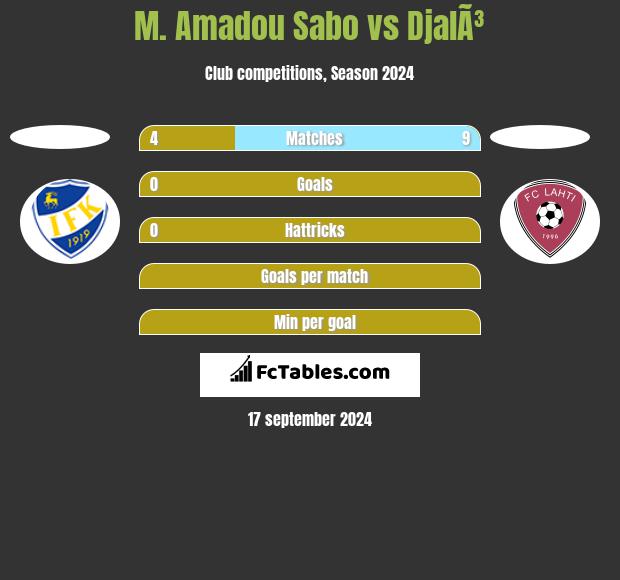 M. Amadou Sabo vs DjalÃ³ h2h player stats