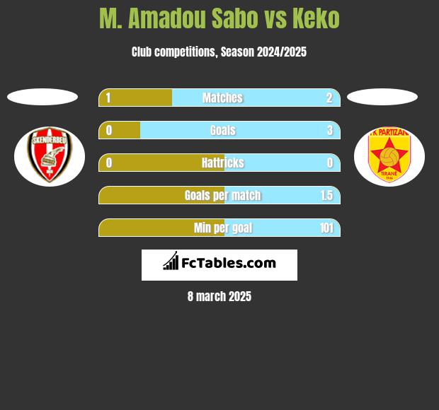 M. Amadou Sabo vs Keko h2h player stats