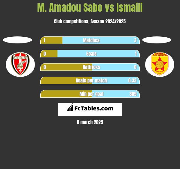 M. Amadou Sabo vs Ismaili h2h player stats