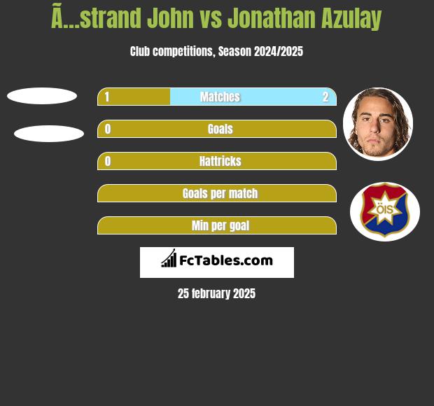 Ã…strand John vs Jonathan Azulay h2h player stats