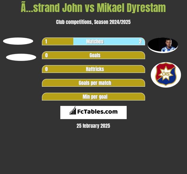 Ã…strand John vs Mikael Dyrestam h2h player stats