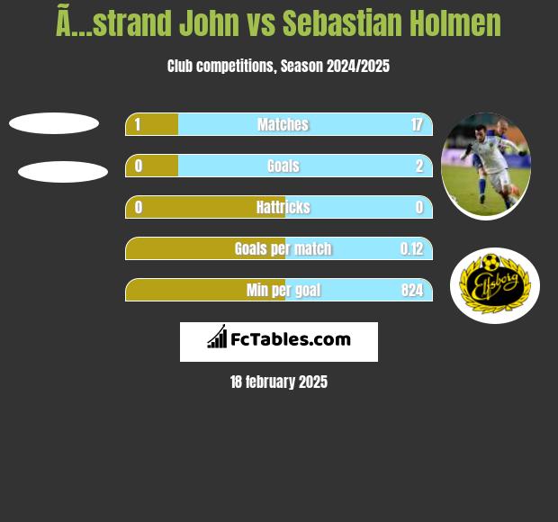 Ã…strand John vs Sebastian Holmen h2h player stats