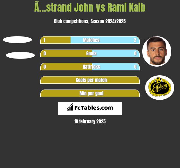 Ã…strand John vs Rami Kaib h2h player stats