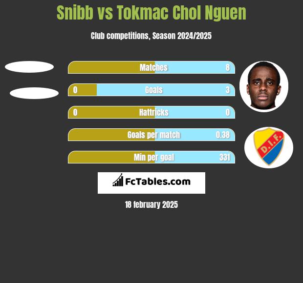 Snibb vs Tokmac Chol Nguen h2h player stats