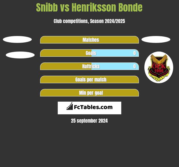 Snibb vs Henriksson Bonde h2h player stats