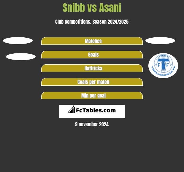 Snibb vs Asani h2h player stats