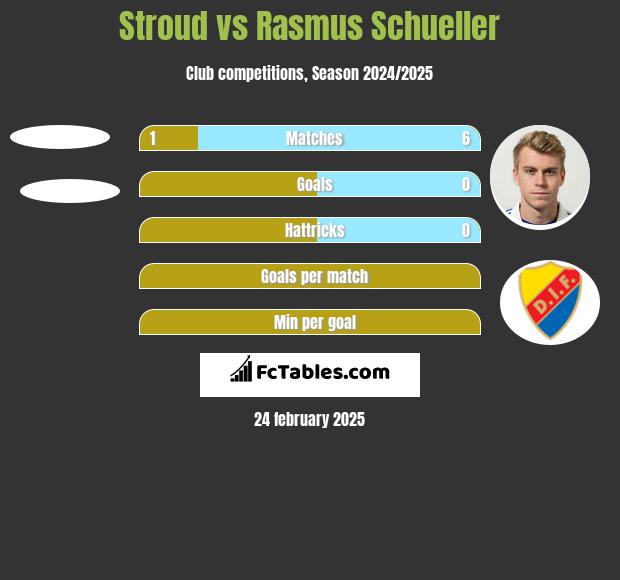 Stroud vs Rasmus Schueller h2h player stats