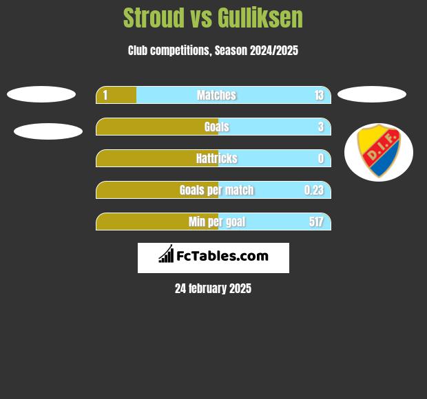 Stroud vs Gulliksen h2h player stats