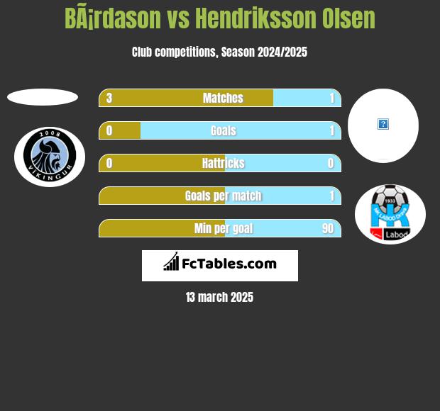 BÃ¡rdason vs Hendriksson Olsen h2h player stats