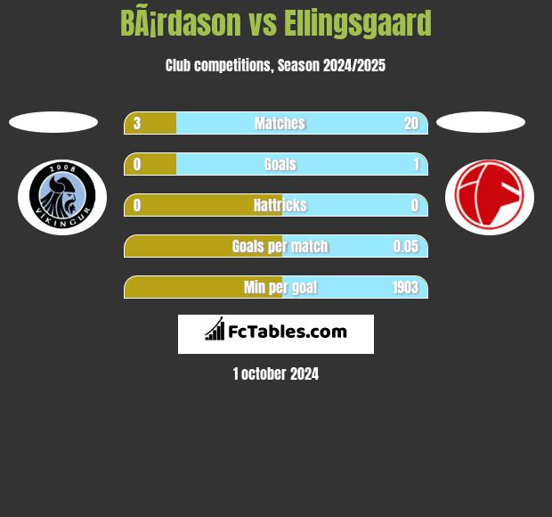 BÃ¡rdason vs Ellingsgaard h2h player stats