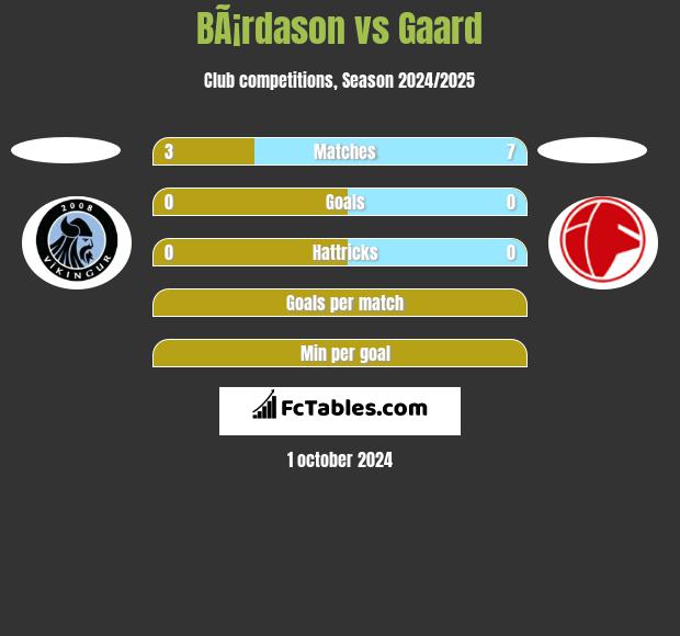 BÃ¡rdason vs Gaard h2h player stats