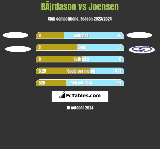 BÃ¡rdason vs Joensen h2h player stats