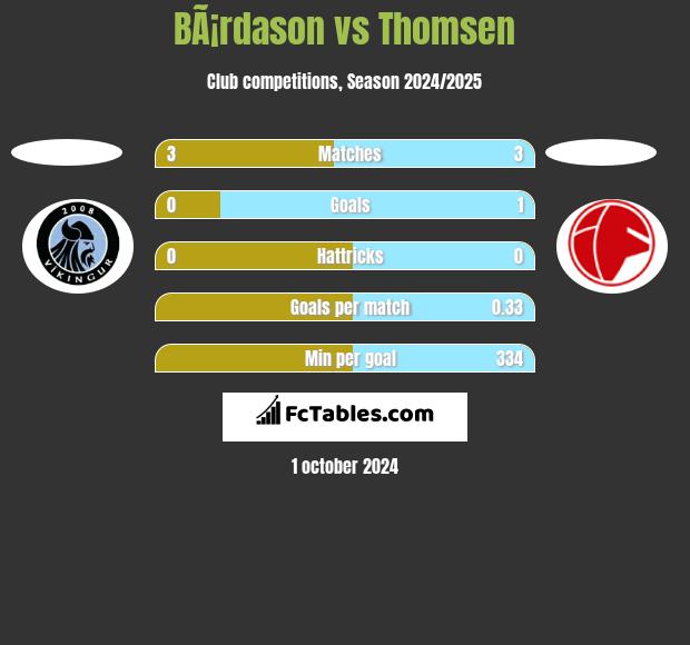 BÃ¡rdason vs Thomsen h2h player stats