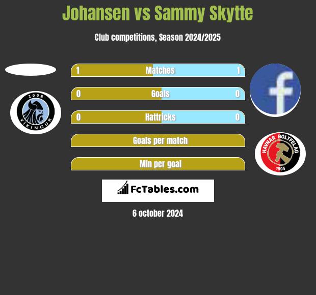 Johansen vs Sammy Skytte h2h player stats