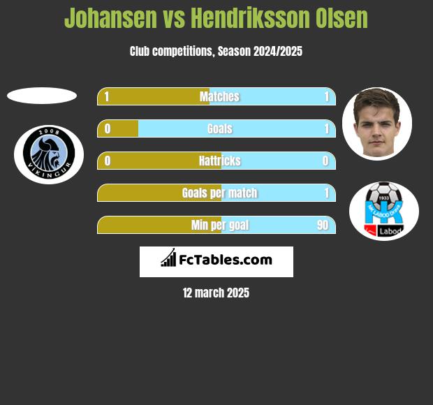 Johansen vs Hendriksson Olsen h2h player stats