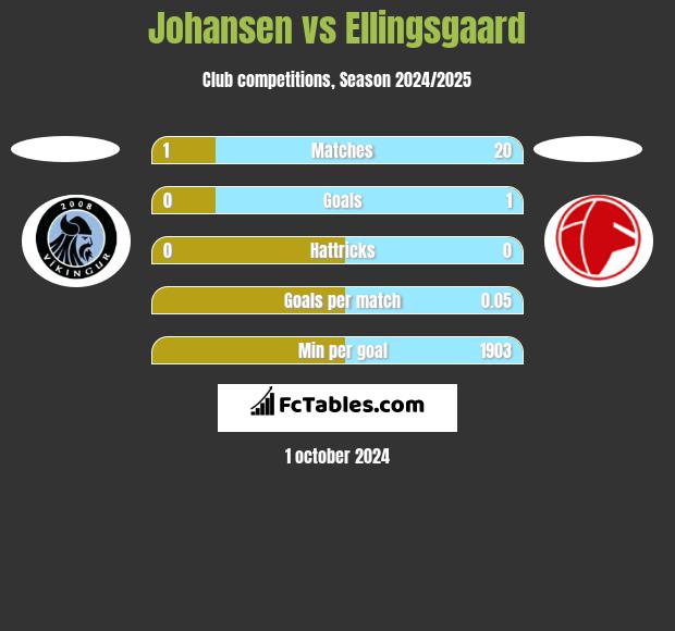 Johansen vs Ellingsgaard h2h player stats