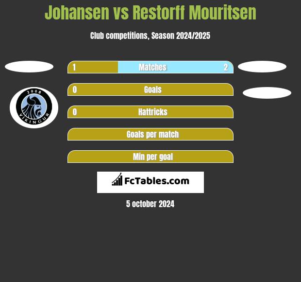 Johansen vs Restorff Mouritsen h2h player stats