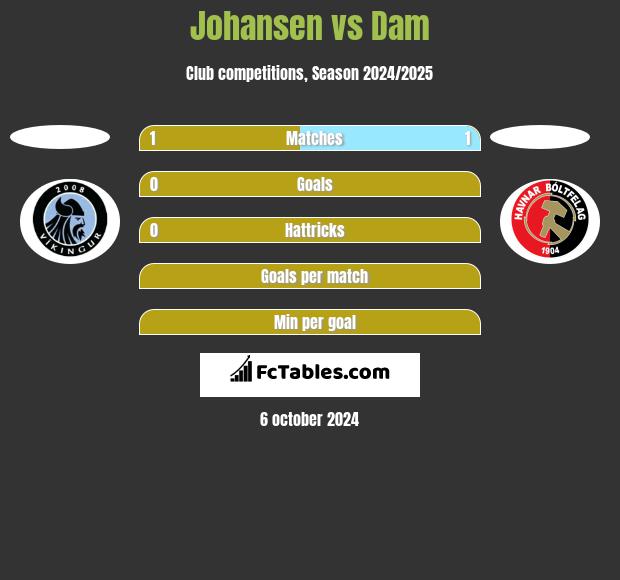 Johansen vs Dam h2h player stats