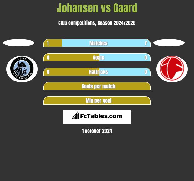 Johansen vs Gaard h2h player stats