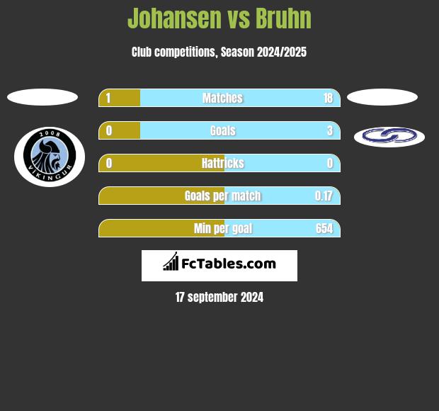 Johansen vs Bruhn h2h player stats