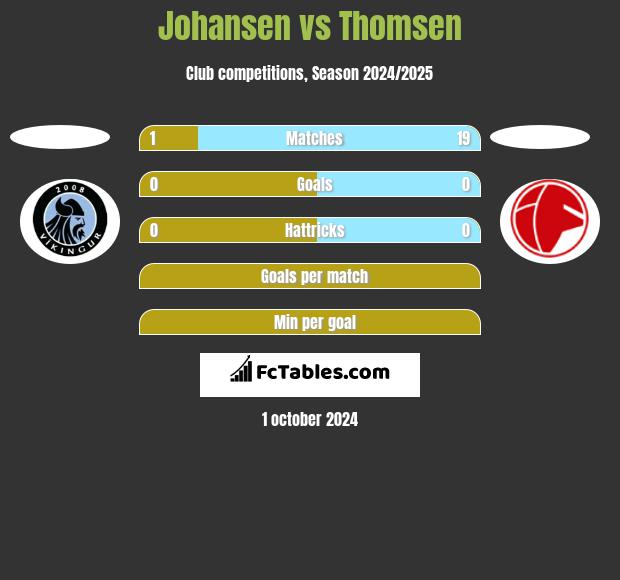 Johansen vs Thomsen h2h player stats