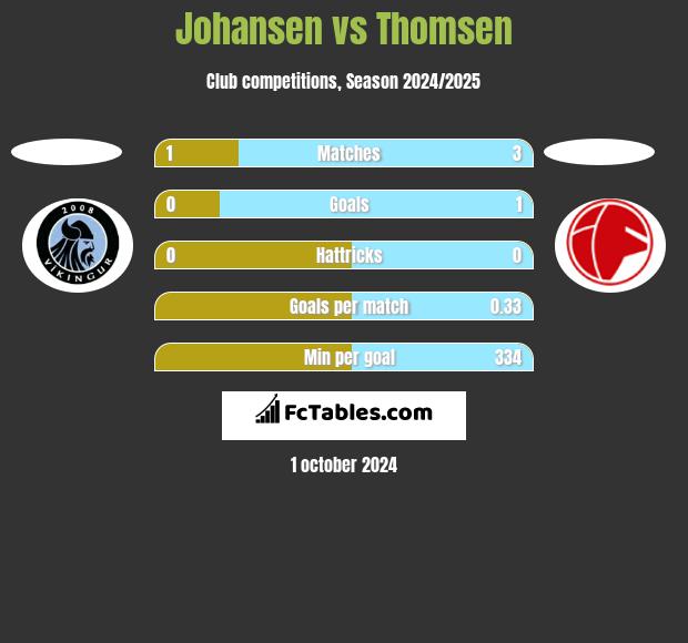 Johansen vs Thomsen h2h player stats