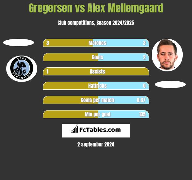 Gregersen vs Alex Mellemgaard h2h player stats