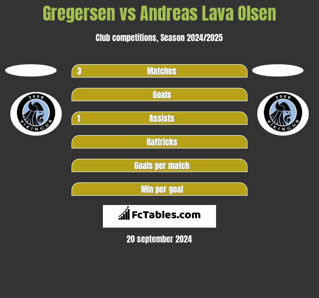 Gregersen vs Andreas Lava Olsen h2h player stats