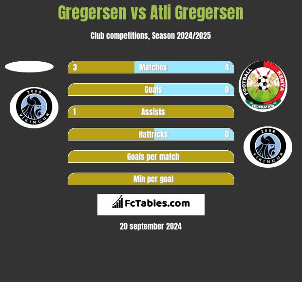 Gregersen vs Atli Gregersen h2h player stats