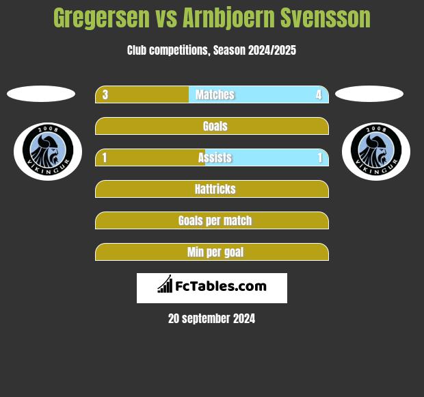 Gregersen vs Arnbjoern Svensson h2h player stats