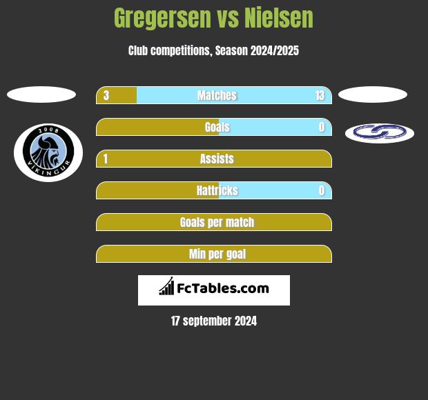 Gregersen vs Nielsen h2h player stats