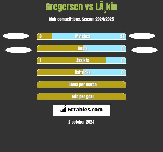 Gregersen vs LÃ¸kin h2h player stats