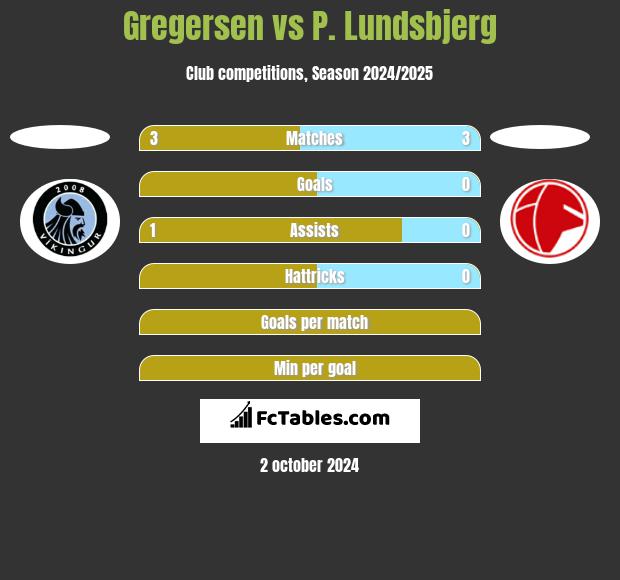 Gregersen vs P. Lundsbjerg h2h player stats