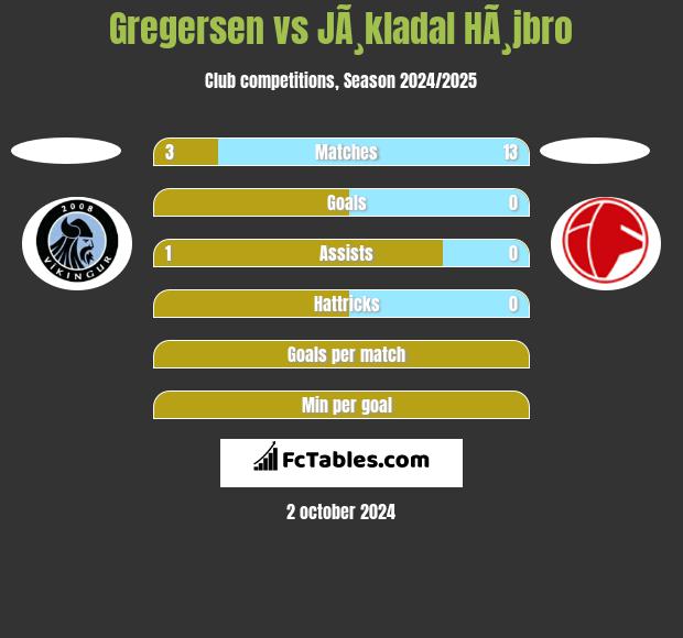 Gregersen vs JÃ¸kladal HÃ¸jbro h2h player stats