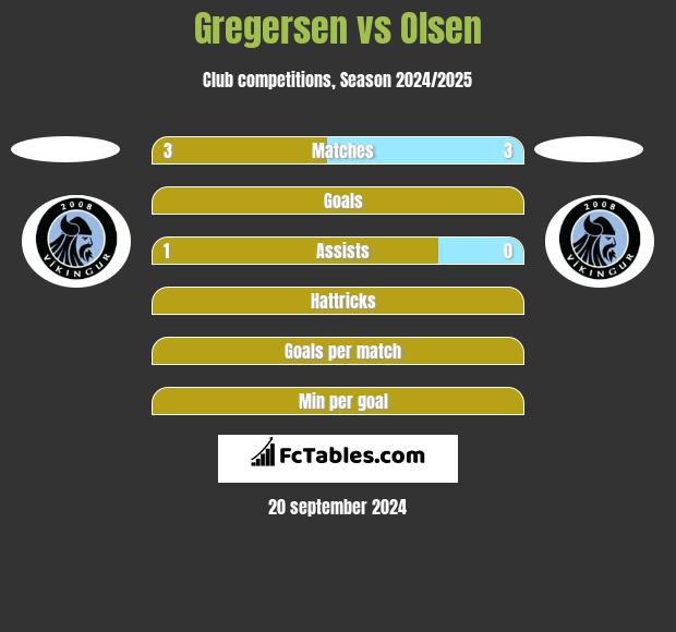 Gregersen vs Olsen h2h player stats