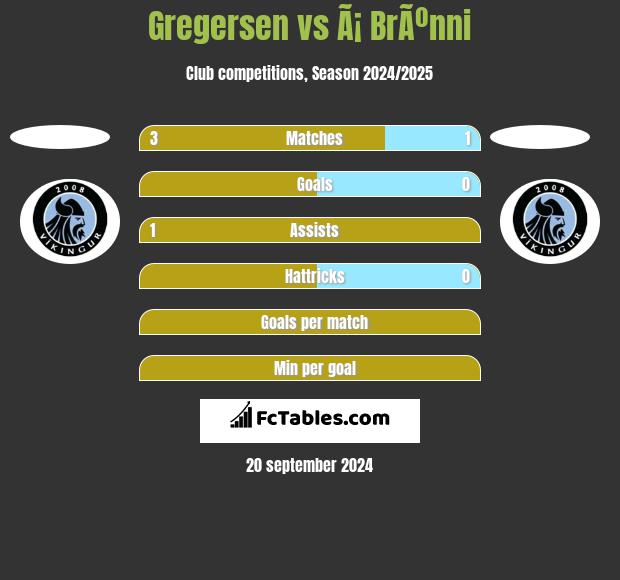 Gregersen vs Ã¡ BrÃºnni h2h player stats